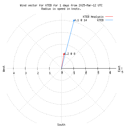 Wind vector chart