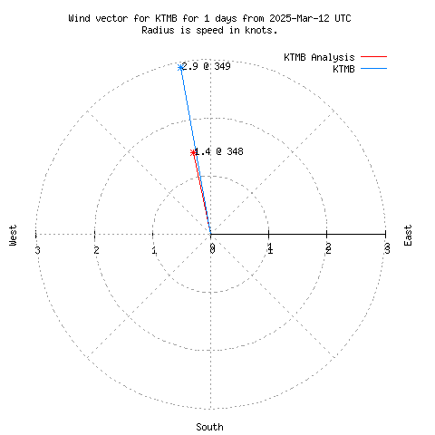 Wind vector chart