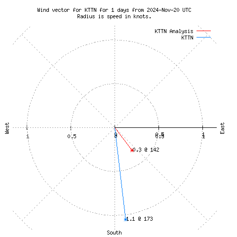 Wind vector chart