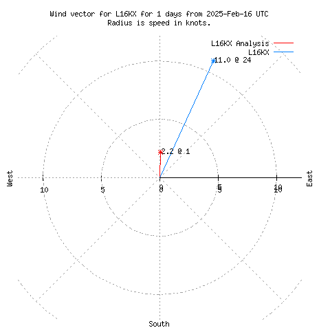 Wind vector chart