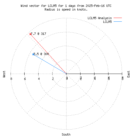 Wind vector chart