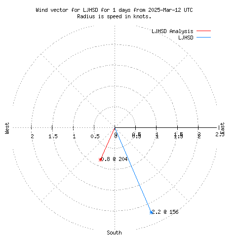 Wind vector chart