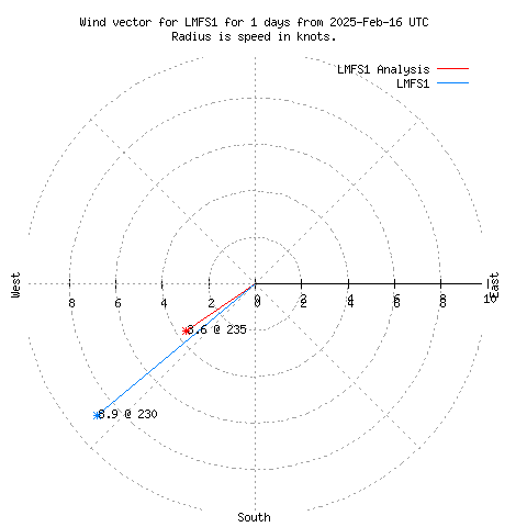 Wind vector chart