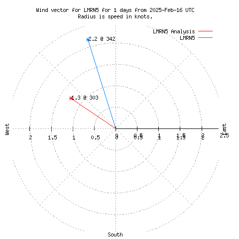 Wind vector chart