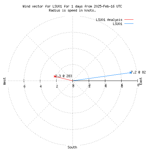 Wind vector chart