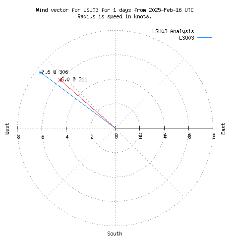 Wind vector chart