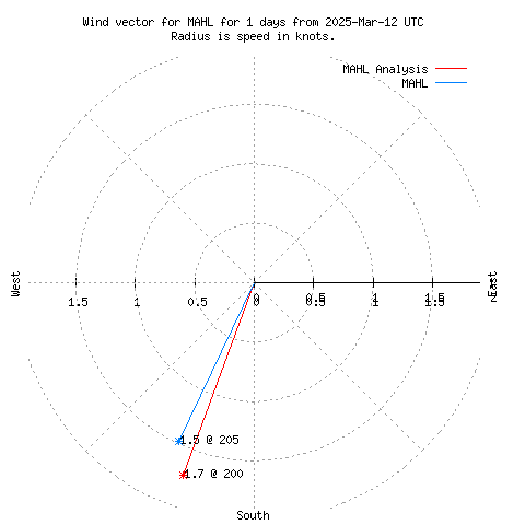 Wind vector chart