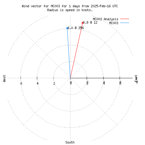 Wind vector chart