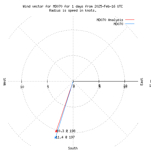 Wind vector chart