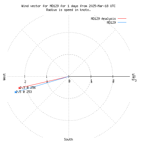 Wind vector chart