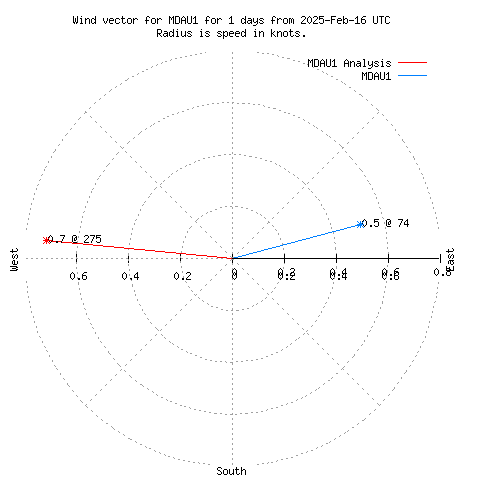 Wind vector chart