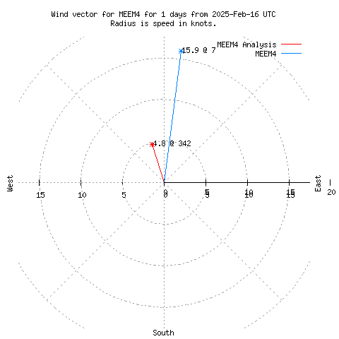 Wind vector chart