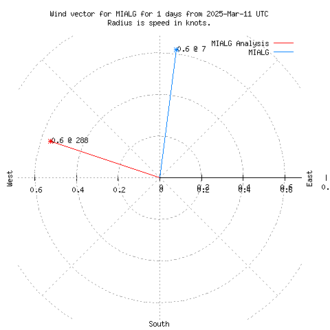 Wind vector chart