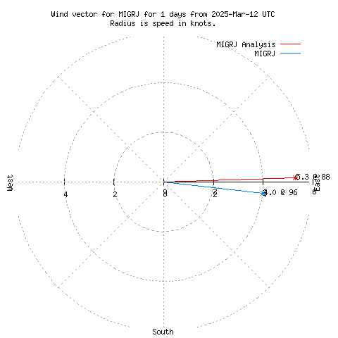 Wind vector chart