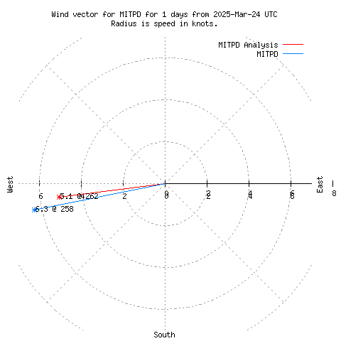 Wind vector chart