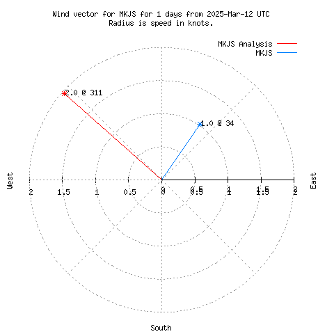 Wind vector chart