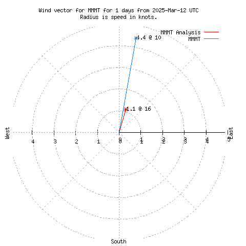 Wind vector chart