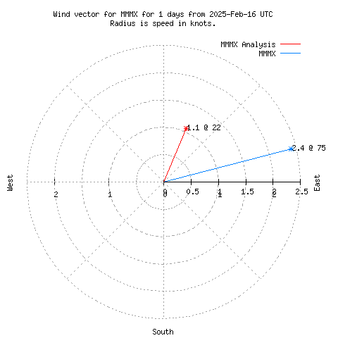 Wind vector chart