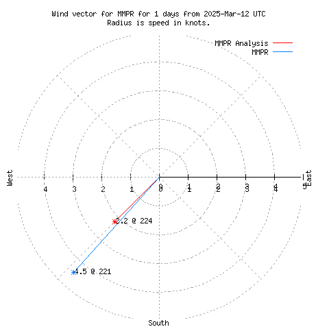 Wind vector chart