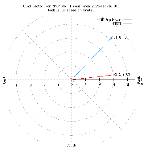 Wind vector chart