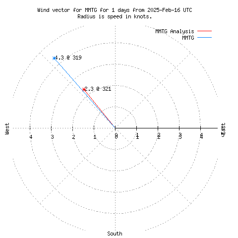 Wind vector chart