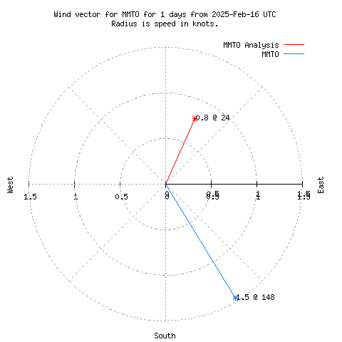 Wind vector chart