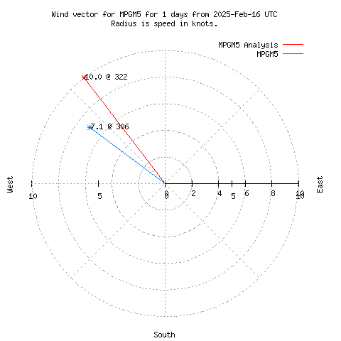 Wind vector chart