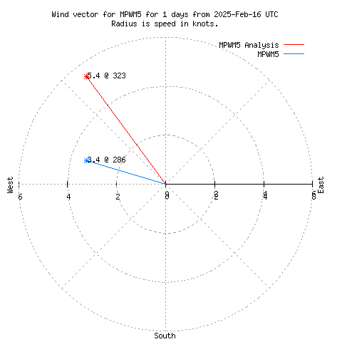 Wind vector chart