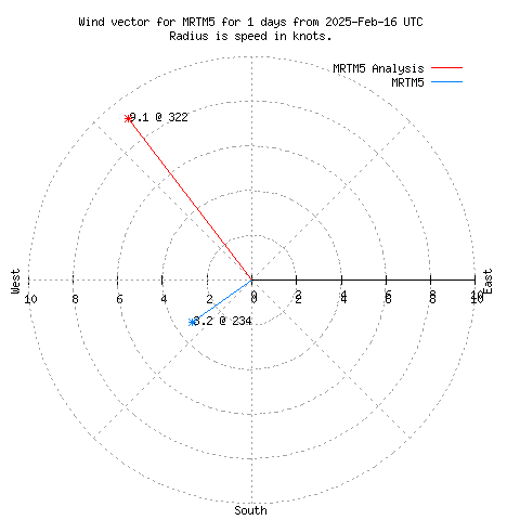 Wind vector chart