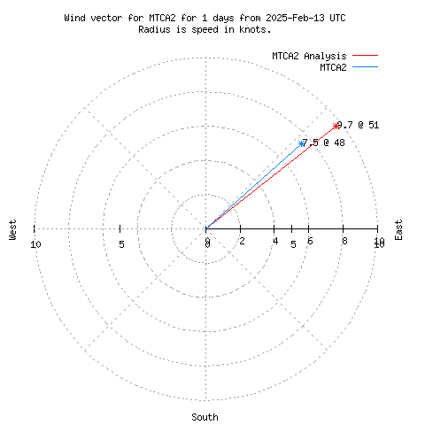 Wind vector chart