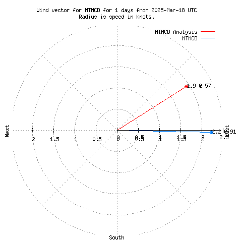 Wind vector chart