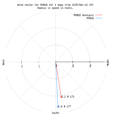 Wind vector chart