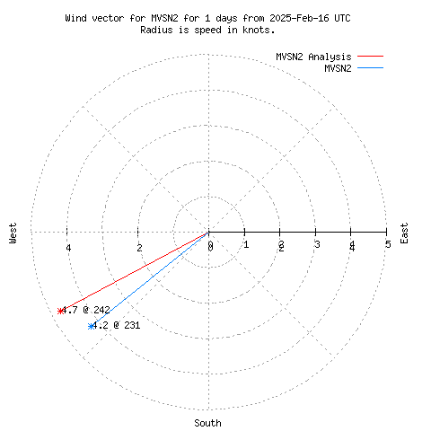 Wind vector chart