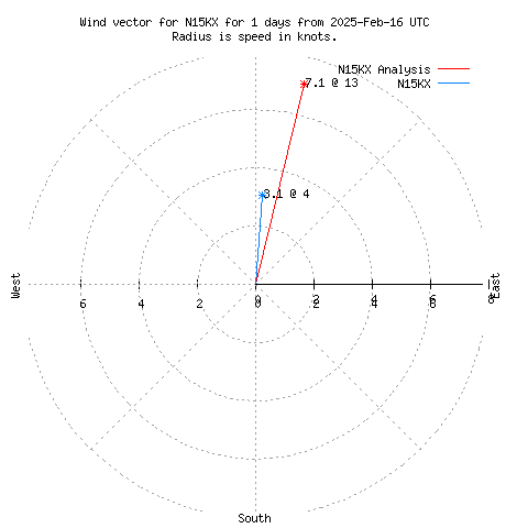 Wind vector chart