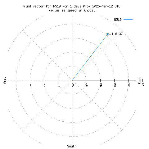 Wind vector chart