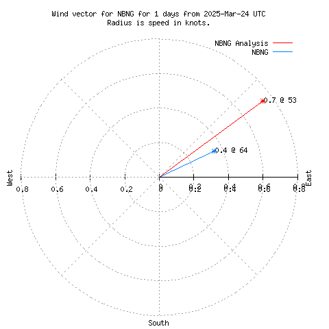 Wind vector chart