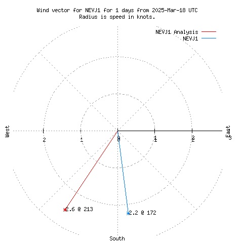 Wind vector chart