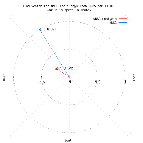 Wind vector chart