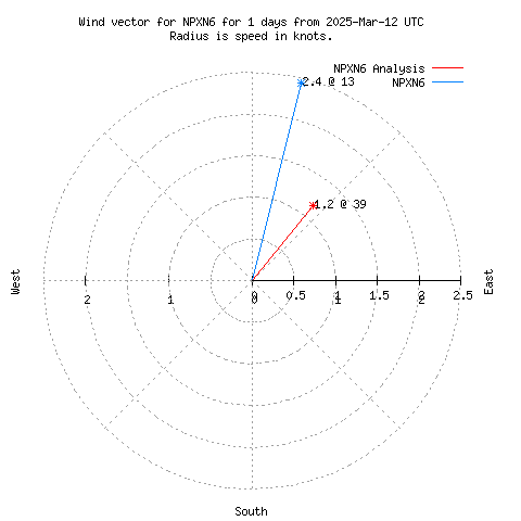 Wind vector chart