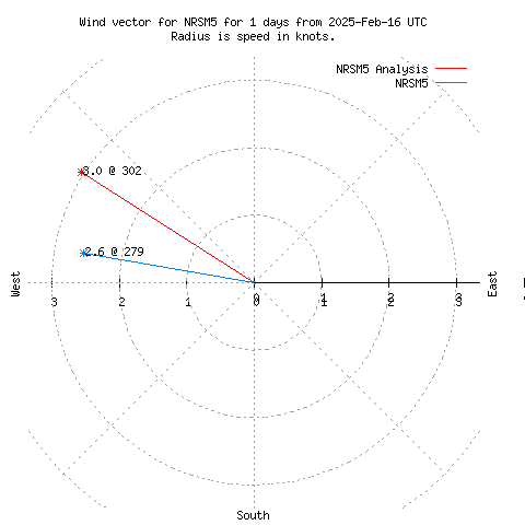 Wind vector chart