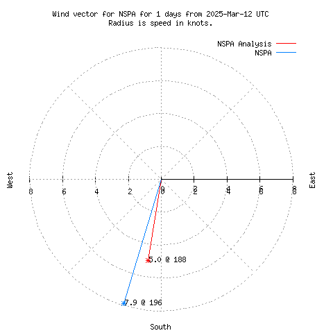 Wind vector chart