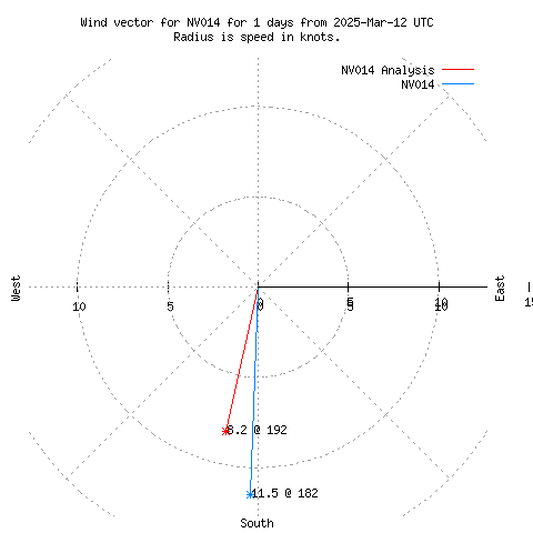 Wind vector chart