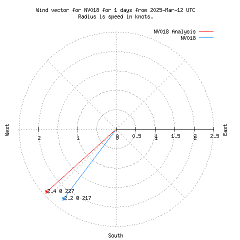 Wind vector chart