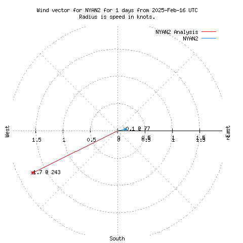 Wind vector chart