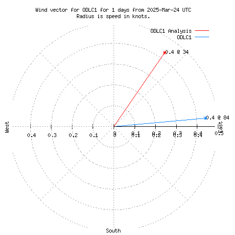 Wind vector chart