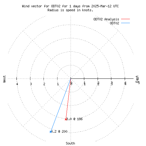 Wind vector chart