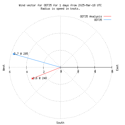 Wind vector chart