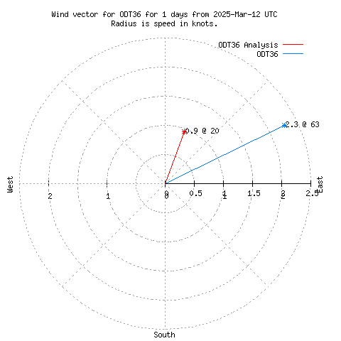 Wind vector chart