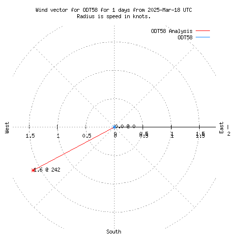 Wind vector chart