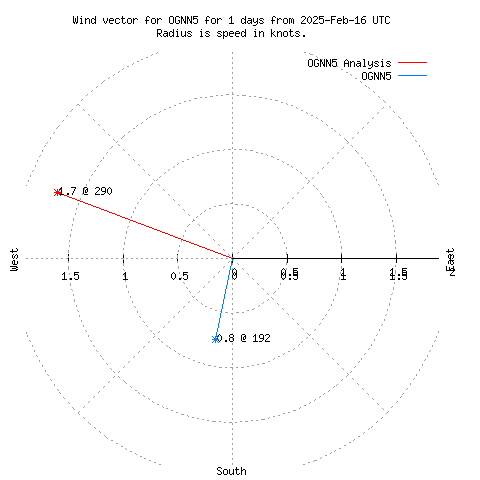 Wind vector chart